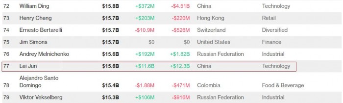 小米股價(jià)大漲 雷軍身價(jià)增至156億美元排名全球第77位