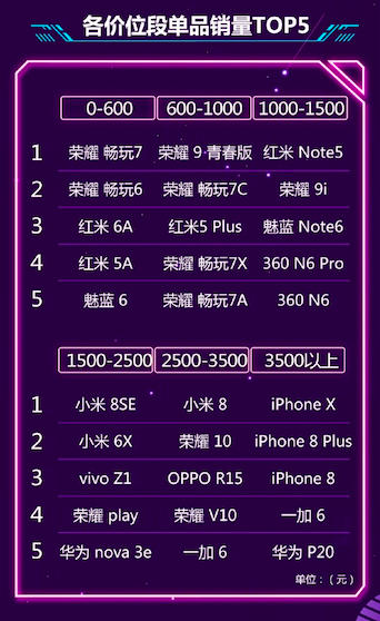 京東公布6月手機銷量榜：榮耀PK小米，第15名你絕對沒聽過