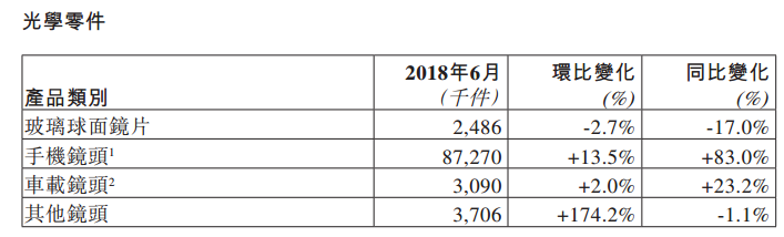 舜宇六月手機鏡頭出貨量同比上升83%，再次打入三星供應鏈