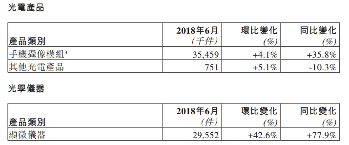 舜宇六月手機鏡頭出貨量同比上升83%，再次打入三星供應鏈