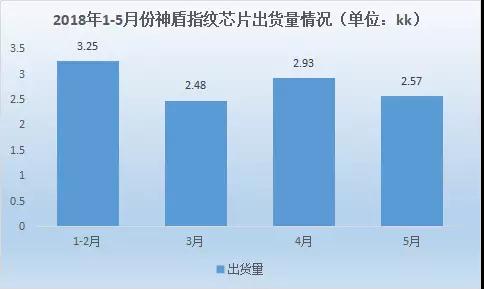 神盾上半年營收年增51.13％ 光學指紋識別芯片Q3將量產