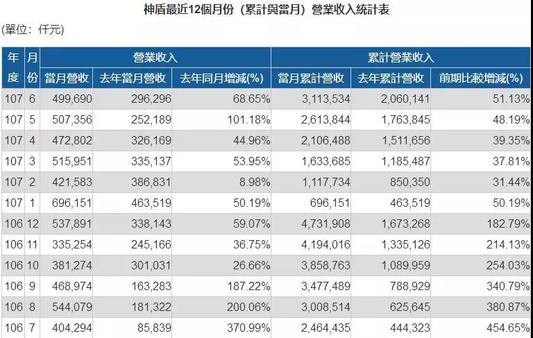 神盾上半年營收年增51.13％ 光學指紋識別芯片Q3將量產