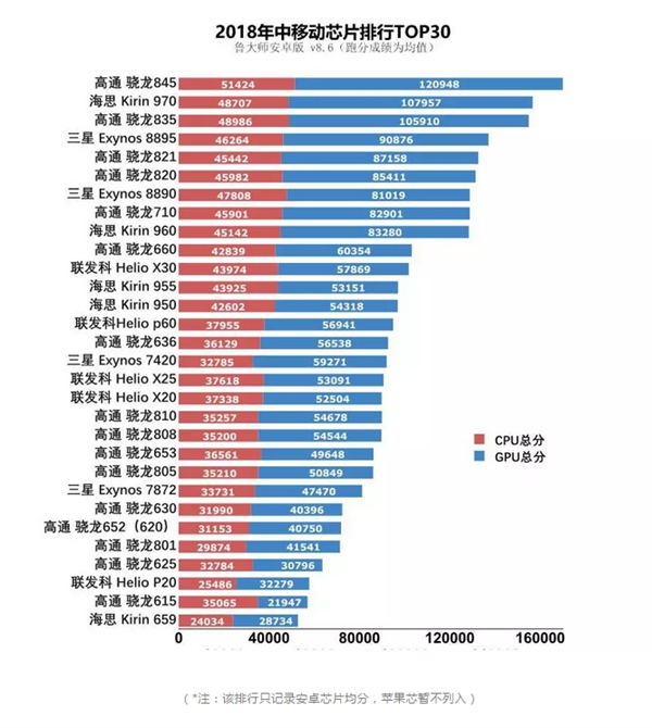 魯大師上半年手機芯片排行：麒麟970第二 驍龍710驚喜