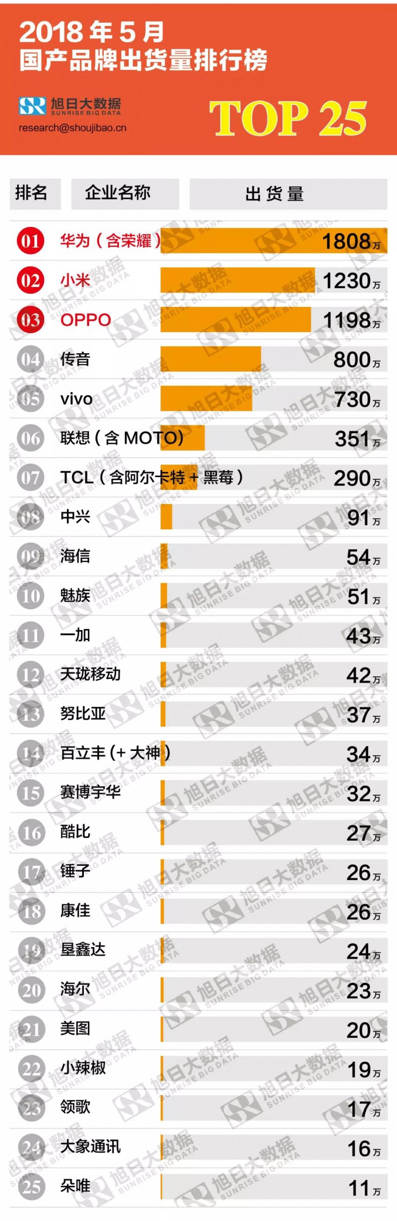 2018年5月國產手機品牌出貨量排行榜