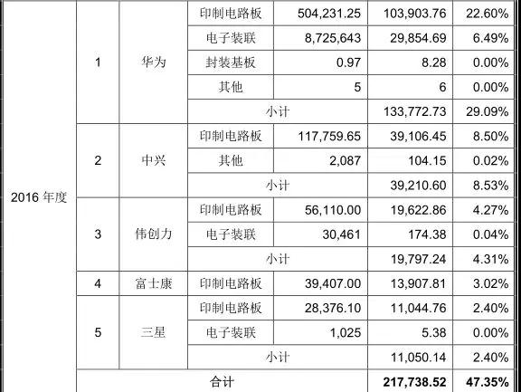 PCB產業