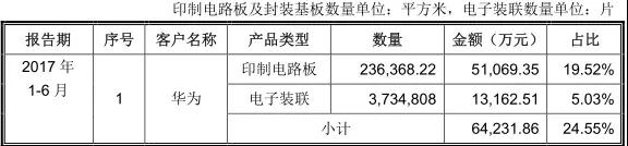 PCB產業