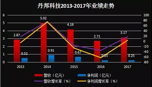 丹邦科技：TPI薄膜碳化技改項目試產成功 有望受益OLED爆發