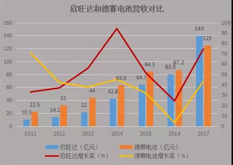 欣旺達擬7.25億元收購東莞鋰威49%股權