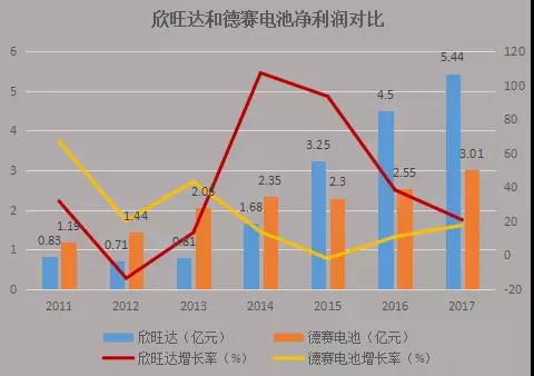 欣旺達擬7.25億元收購東莞鋰威49%股權