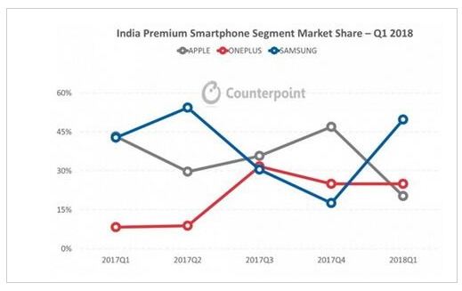 印度手機市場“失去”蘋果 真的在滑向低端嗎？
