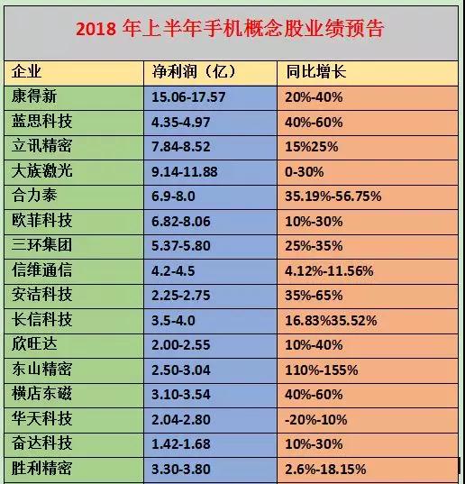 2018年上半年手機概念股業績預告：70%企業凈利增長