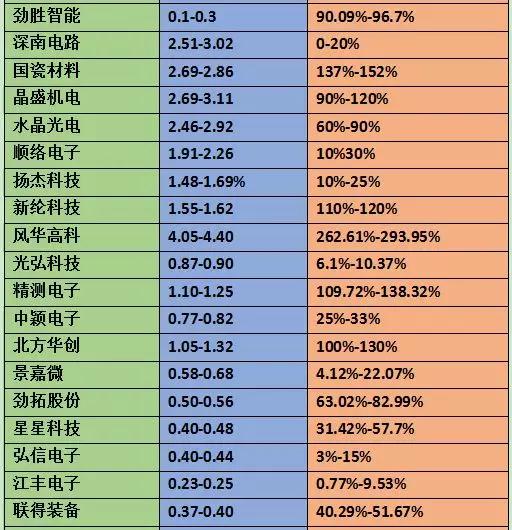 2018年上半年手機概念股業績預告：70%企業凈利增長