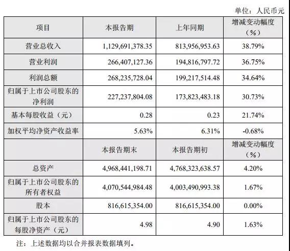 順絡(luò)電子上半年利潤增長30.73%，無線充電打入蘋果供應(yīng)鏈，未來成長可期