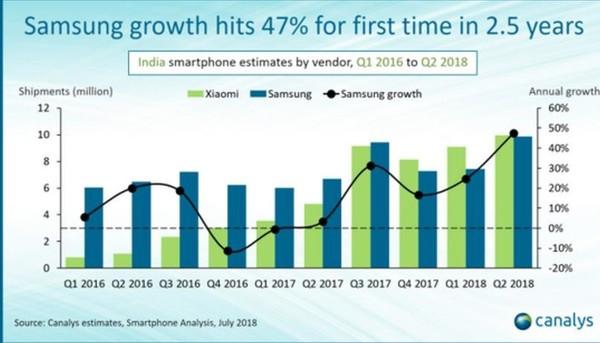 小米三星稱霸印度 印本土廠商無一入榜
