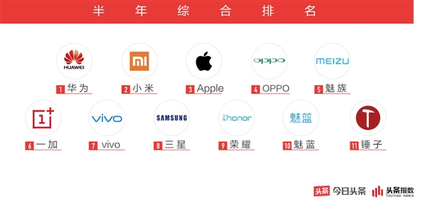今日頭條2018手機行業白皮書：華為/小米成最受關注品牌