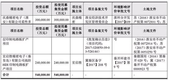 工業富聯募資270億接力 血親鵬鼎控股A股再募資54億