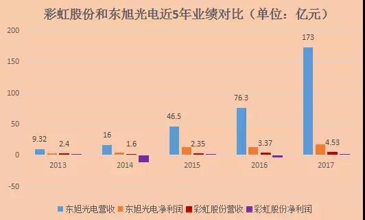 彩虹股份：G8.6液晶面板生產線項目預計年底全線達產 盈利拐點逐漸明朗