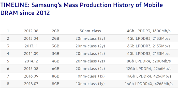 三星宣布第二代10nm級(jí)LPDDR4X DRAM已投入量產(chǎn)
