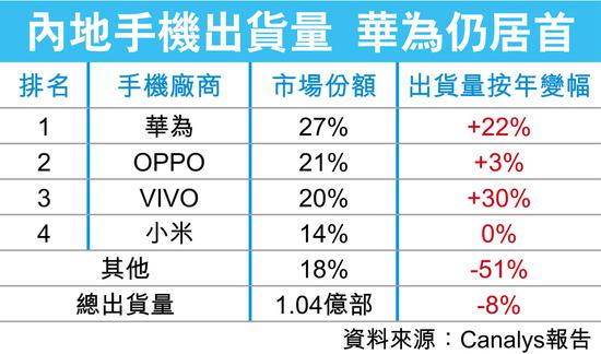 小米內(nèi)地手機(jī)出貨零增長(zhǎng) 增幅排華為等4大廠商之末