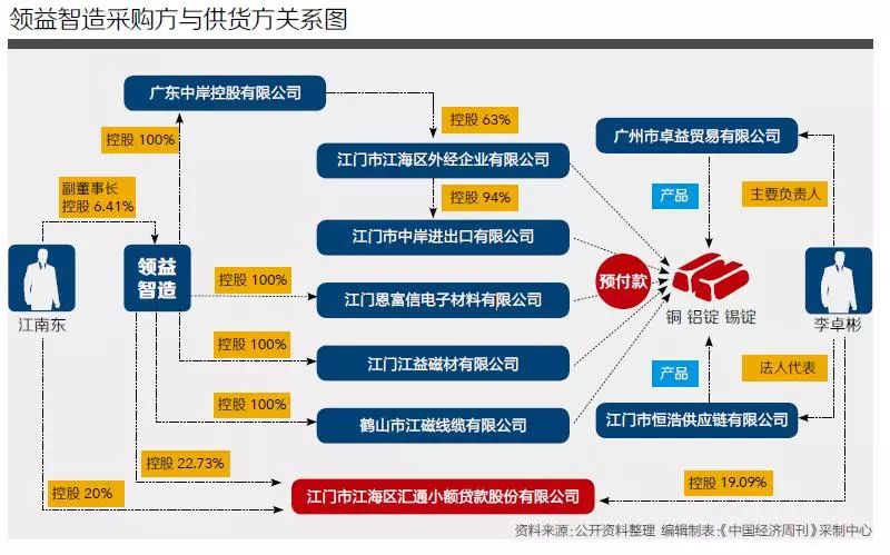 領益智造11.2億預付款迷霧 小貸公司串聯采購供貨方