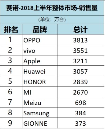 2018上半年國內手機回顧:Ov逆襲,金立衰落