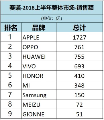 2018上半年國內手機回顧:Ov逆襲,金立衰落