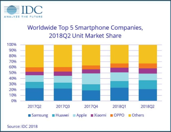 IDC：華為Q2超越蘋果成為全球第二大智能機廠商