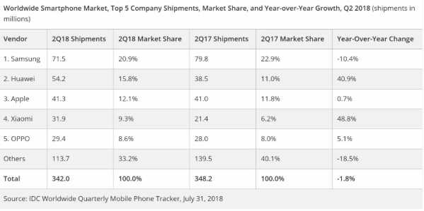 IDC：華為Q2超越蘋果成為全球第二大智能機廠商