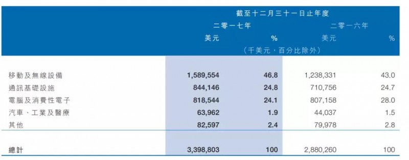 鴻騰精密擬斥資4億日元 收購無錫夏普車載攝像頭及電子鏡業(yè)務(wù)