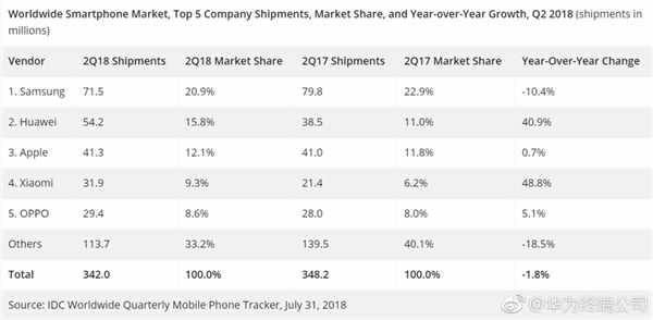 小米連續兩季增速全球第一背后：非印度海外市場大漲240%