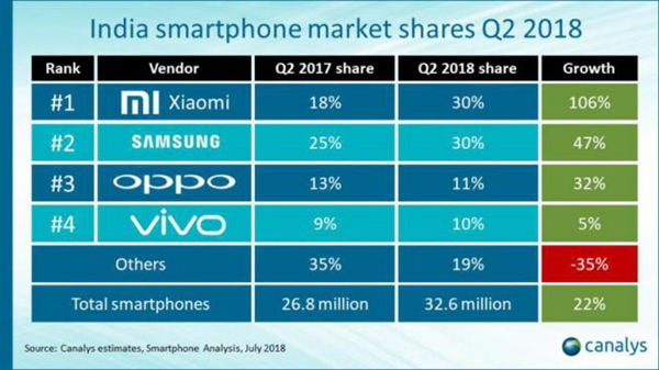 小米連續兩季增速全球第一背后：非印度海外市場大漲240%