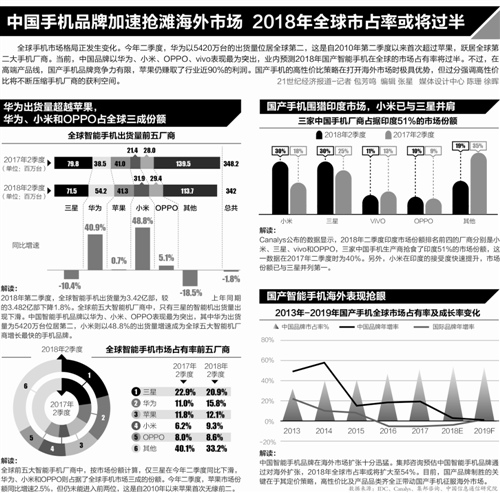 中國手機(jī)“華米OV”搶食歐洲市場(chǎng)須樹立高端形象