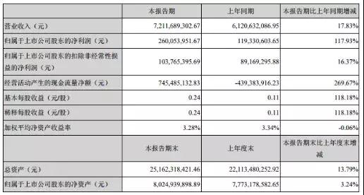 東山精密上半年凈利增長(zhǎng)117.93%，未來(lái)專攻PCB