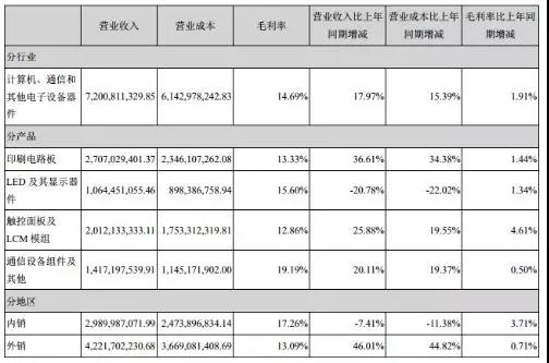 東山精密上半年凈利增長(zhǎng)117.93%，未來(lái)專攻PCB