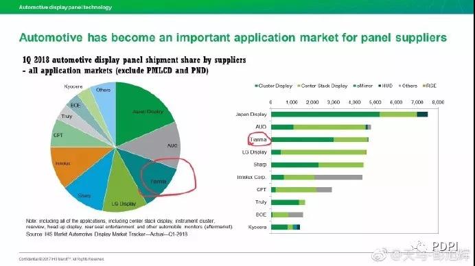 ?車載顯示成面板產(chǎn)業(yè)新藍海 天馬扛鼎新應用未來
