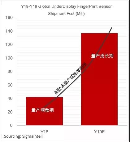 “屏下指紋”助推OLED面板需求