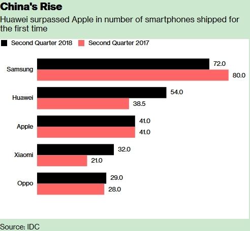 彭博：這六大中國手機品牌在全球挑戰三星蘋果