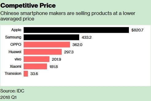 彭博：這六大中國手機品牌在全球挑戰三星蘋果