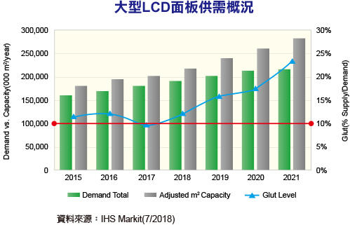 IHS:液晶面板長期供過于求將加速舊產線淘汰