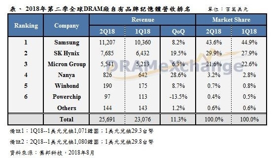 全球DRAM內存市場營收再創紀錄 三星毛利率接近70%