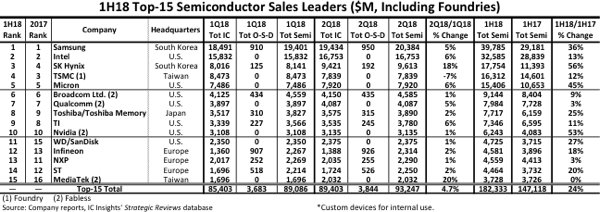 前15大半導體銷售大廠出爐 7家銷售年增達20%以上