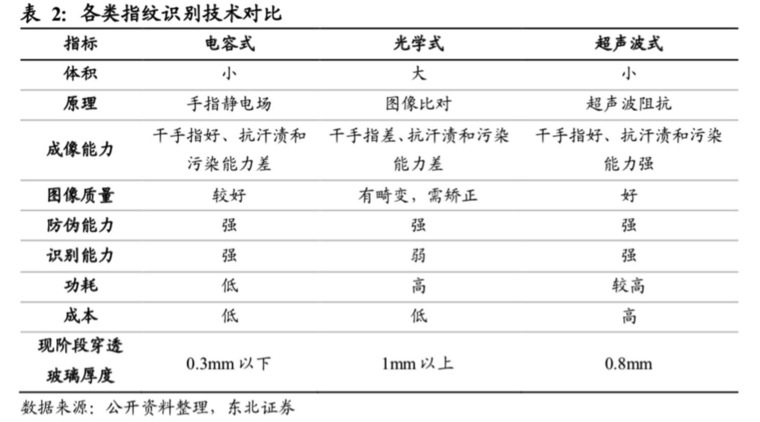 屏下指紋產業全解析：國內外供應鏈逐漸完善，千元機標配可期