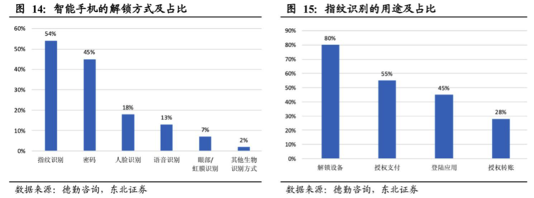 屏下指紋產業全解析：國內外供應鏈逐漸完善，千元機標配可期