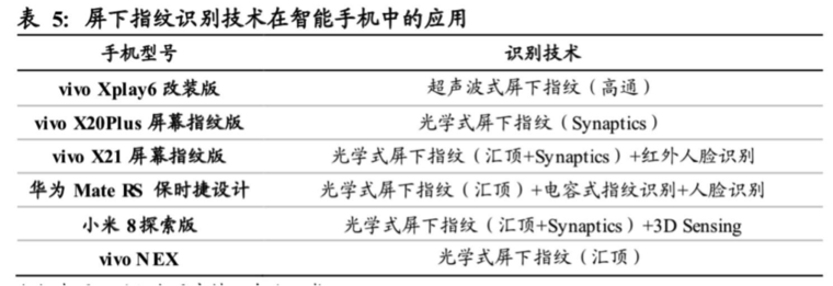 屏下指紋產業全解析：國內外供應鏈逐漸完善，千元機標配可期