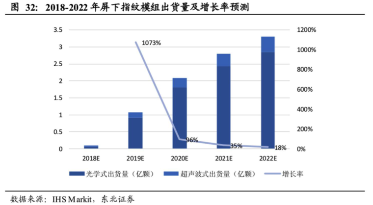 屏下指紋產業全解析：國內外供應鏈逐漸完善，千元機標配可期