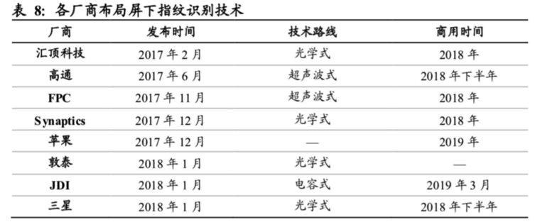 屏下指紋產業全解析：國內外供應鏈逐漸完善，千元機標配可期