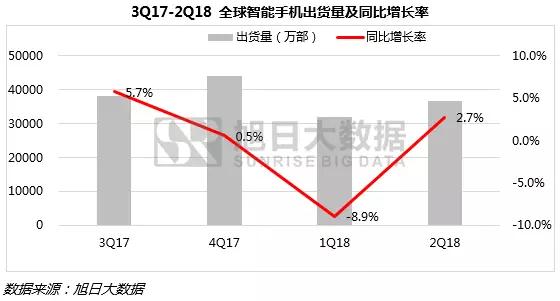 上半年全球手機市場報告：無懼市場疲軟，中國品牌逆勢增長