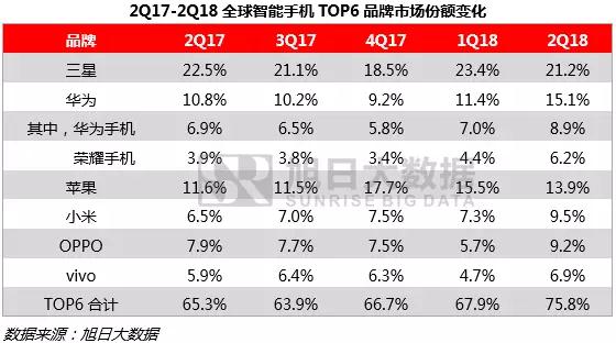 上半年全球手機市場報告：無懼市場疲軟，中國品牌逆勢增長