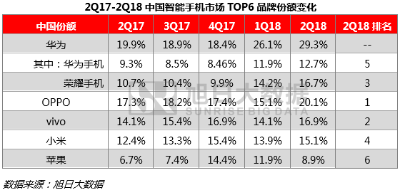 上半年全球手機市場報告：無懼市場疲軟，中國品牌逆勢增長