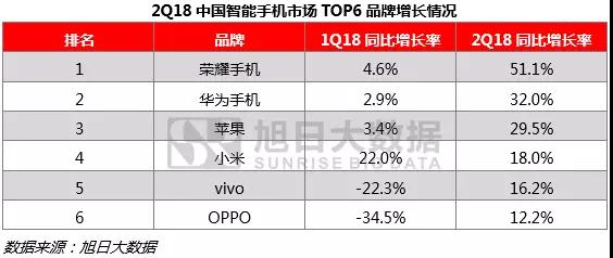 上半年全球手機市場報告：無懼市場疲軟，中國品牌逆勢增長